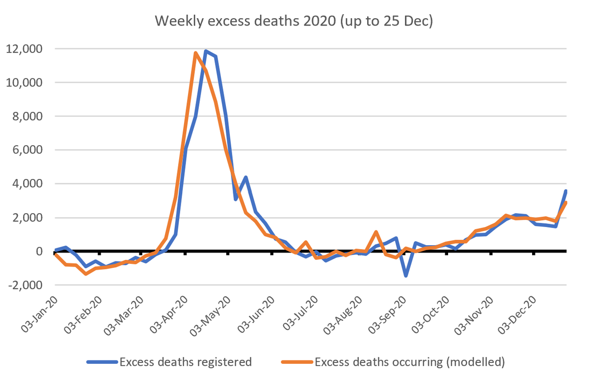 Looking at excess deaths, we began the year with death levels below the 5-yr avgThis was followed by a huge peak in the spring, driven by COVID, until lockdown1 took effectNote the small Aug heatwave peakAnd then a gradual pick up through autumn as CV took hold again3/11