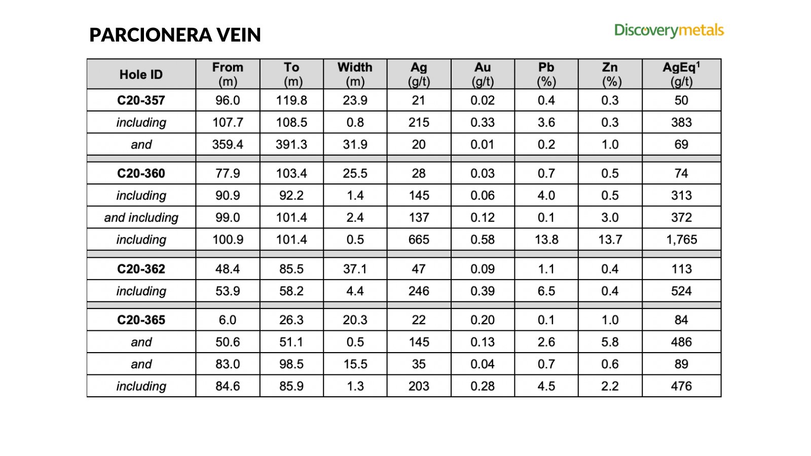 Discovery Silver (TSX.VDSV) on Twitter "We continue to confirm