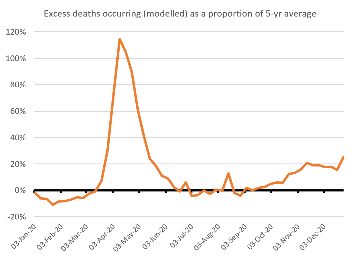 A seasonal effect means more deaths in winter than summerThe pattern of excess deaths as a % of normal weekly deaths is similarThere is a noticeable jump in the latest w/e 25 DecGiven the recent alarming rise in CV infections this will increase further in Jan4/11