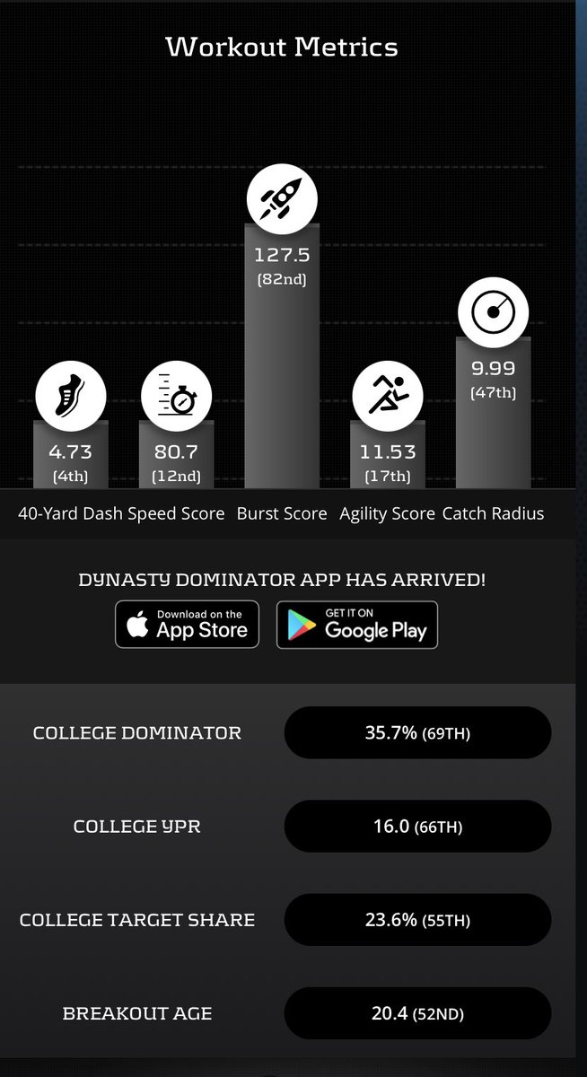 Sparq Score Very low speed scores, although he did post a 4.56 Pro Day 40Combats his low speed with a great release and burst off the line which flashes on tape