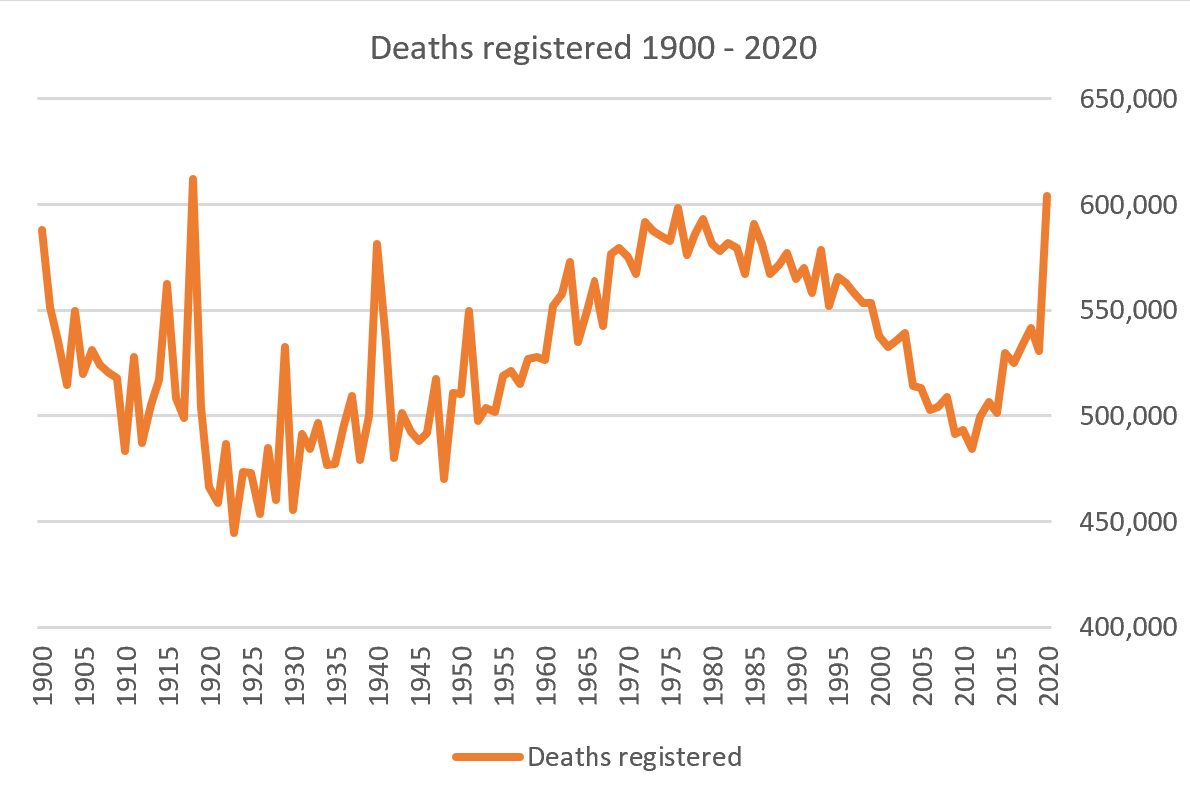 For longer term context we can compare annual deaths back to 1900Deaths have been rising recently as life expectancy improvements have stalled, but the jump this year to over 600k is clearOnly one previous year has topped 600k – 1918, the year of the “Spanish” flu5/11