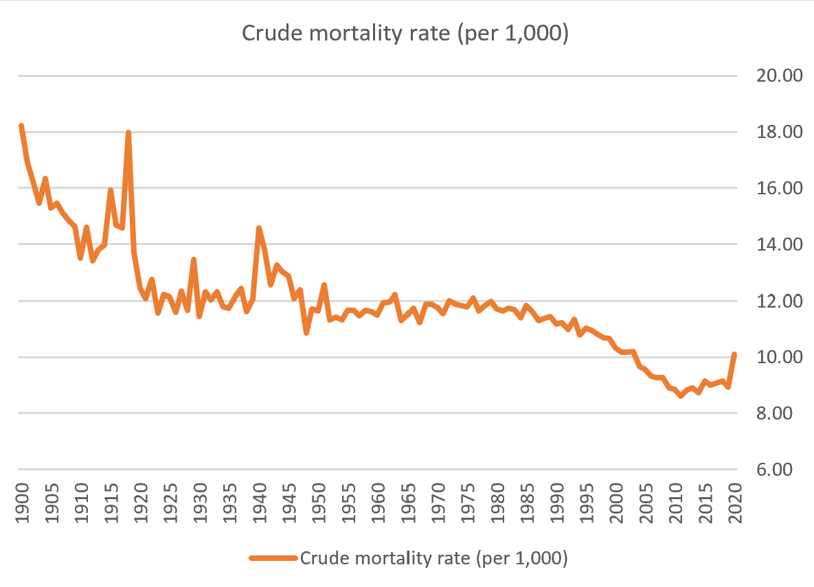 Numbers of deaths are affected by population sizeWe can also consider death rates – as a proportion of the population“Crude” death rates are shown belowAll improvements in the first decade of this century will be reversed this year“Spanish” flu did the same in 19186/11