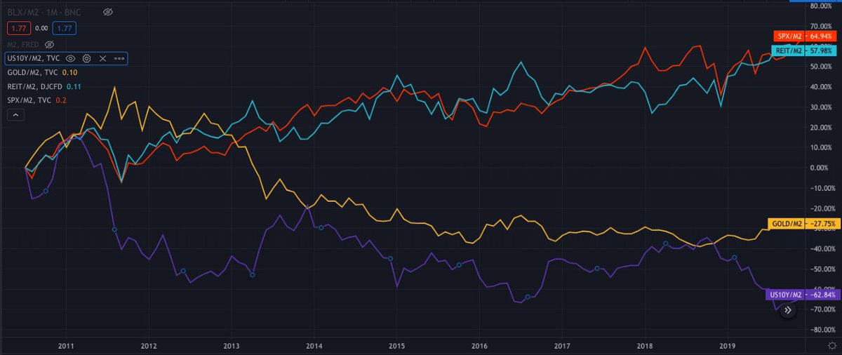 Over that time, you did okay if own a home and own stock.- S&P500: +65% - Housing (REIT): +58% 45% of Americans don't own stock. 35% don't own real estate. They lost 78% of their money (M2). PS - and yes, you got killed in:- Gold: -27.75%- Bonds (US 10Y): -63%4/5