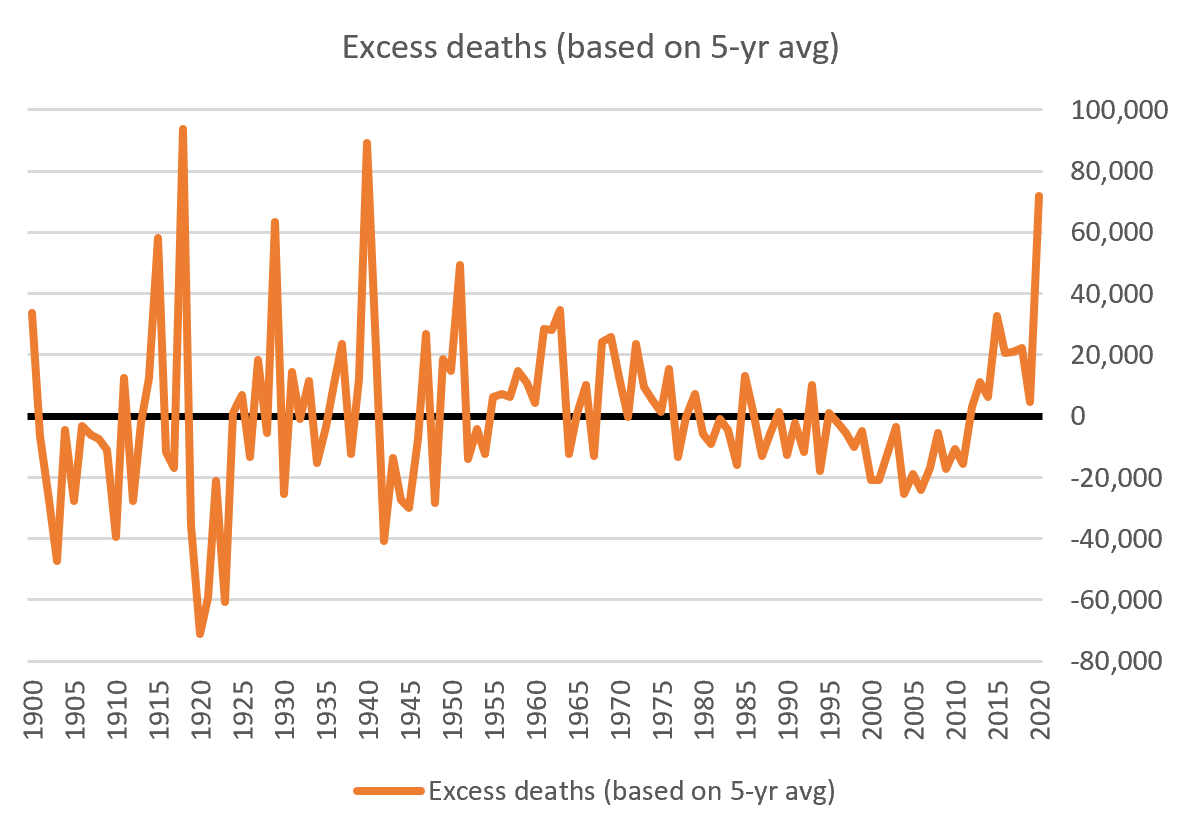 Our world changes tooMedical advances, the NHS, welfare state, better living conditions, all mean that 14% of babies do not die before their 1st birthday. They did in 1900Excess deaths vs the last 5 years gives current contextThis year will see the most since 19408/11