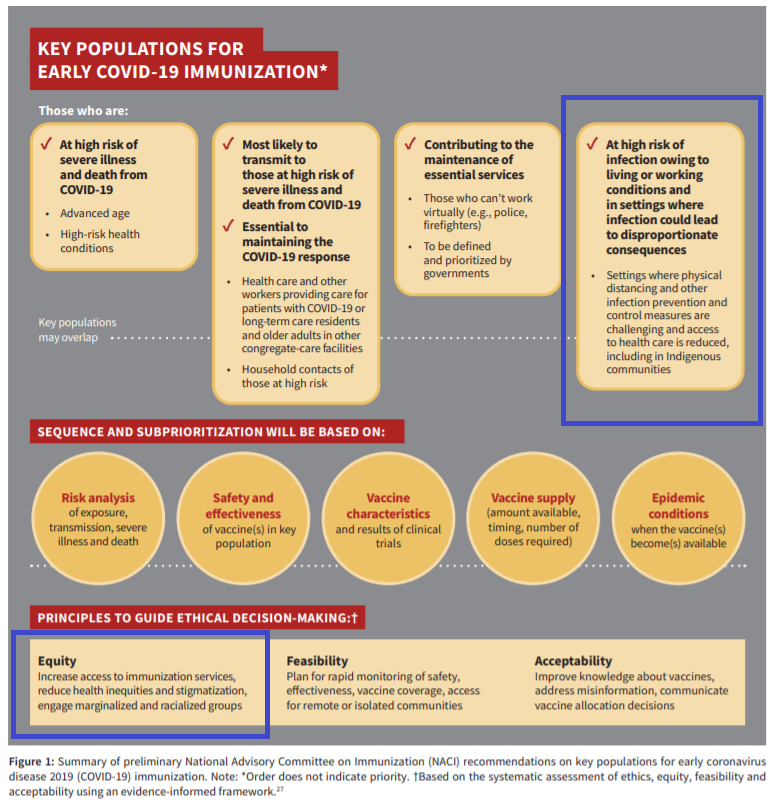 Indigenous people make up almost a third of the prison population (and 50%+ in the prairie provinces) despite comprising about 1/20th of the whole population.People who are poor and homeless are also overrepresented.These groups face higher risks of COVID, too.