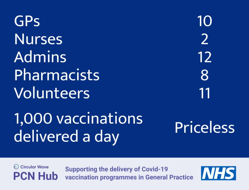 DKJalink's tweet image. Extremely Proud of my team's contribution to the crucial work being delivered by our NHS Teams. 6 Hours notice platform configured, bespoke build, onboard everyone, vaccines delivered. @nadhimzahawi Happy to provide the framework needed to deliver your targets.