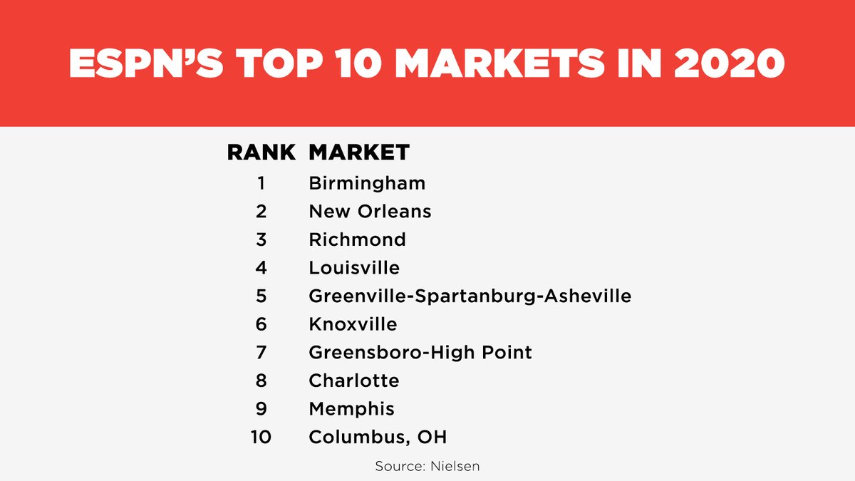 ESPNPR's tweet photo. Thank you to the viewers in these great sports towns https://t.co/zBu1nqnwq9