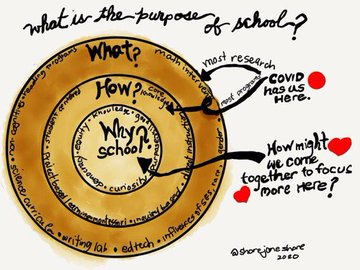 JuliaFliss's tweet photo. "The Golden Circle" by @shorejaneshore.
"Students as partners" thread explosion by @Nicholajdm & @Belouga_. 🔥
#TransformTheSystem #UpShift https://t.co/wcGzyPhNIQ