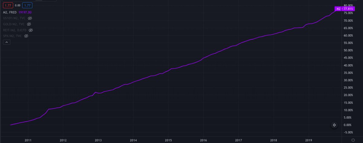 But Brendan, isn't 2020 a unique situation? They had to print all that money as a special circumstance because Covid, right? HELL NO.In the 9.5 years leading up to 2020 (that's all the data FRED has), the government stole 78% of your cash. 78%!3/5