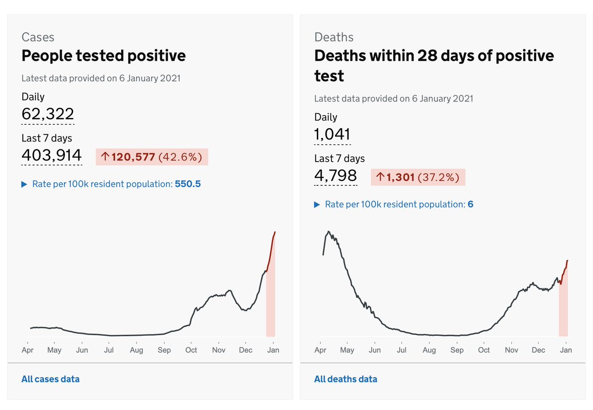 There will doubtless be lots of attention on this number tonight: 1k  #COVID19 deaths for first time since last spring.Now, a lot of people are dying, the number is mounting and this is clearly awful news.BUT be cautious about this fig. It comes back to the bank holiday effect…