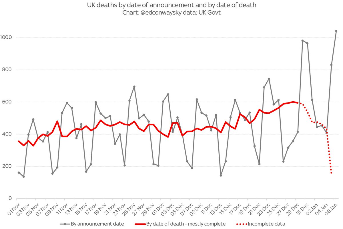 In the case of tonight’s 1k deaths figure, almost one in four of them happened more than a week ago: there’s a big backlog of registrations which are only now being processed. The real picture is the red line in this chart. Not the grey line (where that 1k fig comes from)