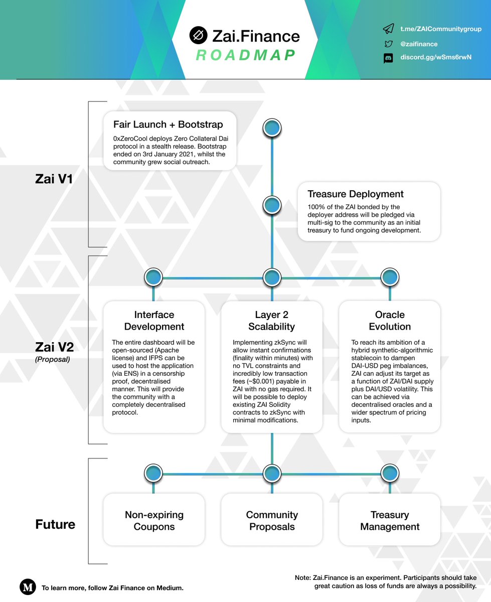 People were initially writing off  $ZAI but in my opinion this could be the best long term algo play right now. $ESD and  $DSD were the test run for  $ZAI.The use case of  $ZAI is to increase liquidity for DAI in a fully decentralized way.Short thread