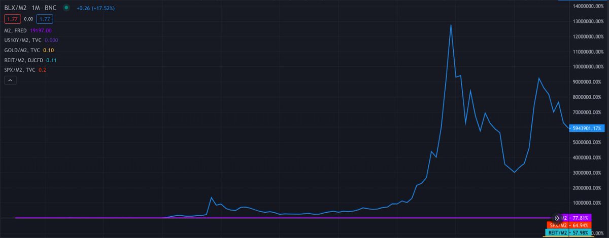 Adding  #Bitcoin   into the mix makes everything else disappear. This is what hard money, with no hidden fees, no commissions, and no storage costs, available and exchangeable anywhere in the world, will do.What are you waiting for? 5/5