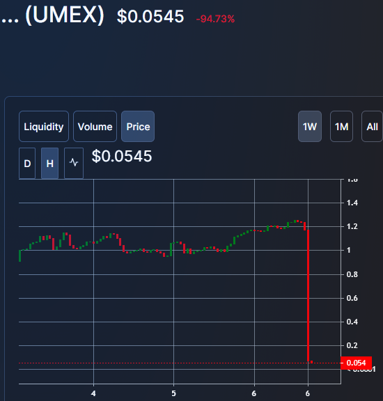  #unimex  $UMEX finance down 95%.