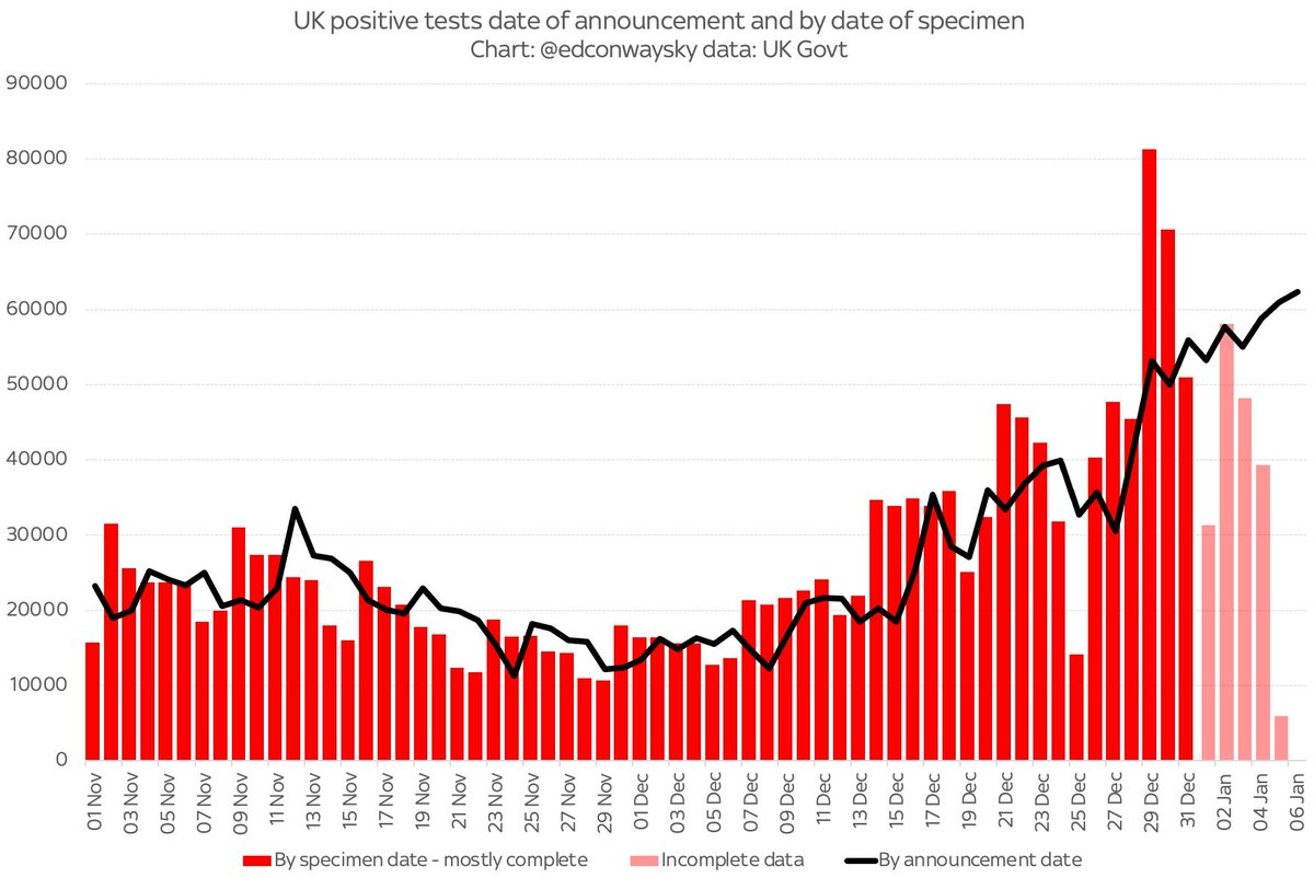 Ironically when it comes to the testing data the daily reported figures (black line) might currently be giving a somewhat better indication of the spread of  #COVID19 than the numbers by specimen date (red bars). See that big jump on Dec 29 and 30? Bank holiday effect again...