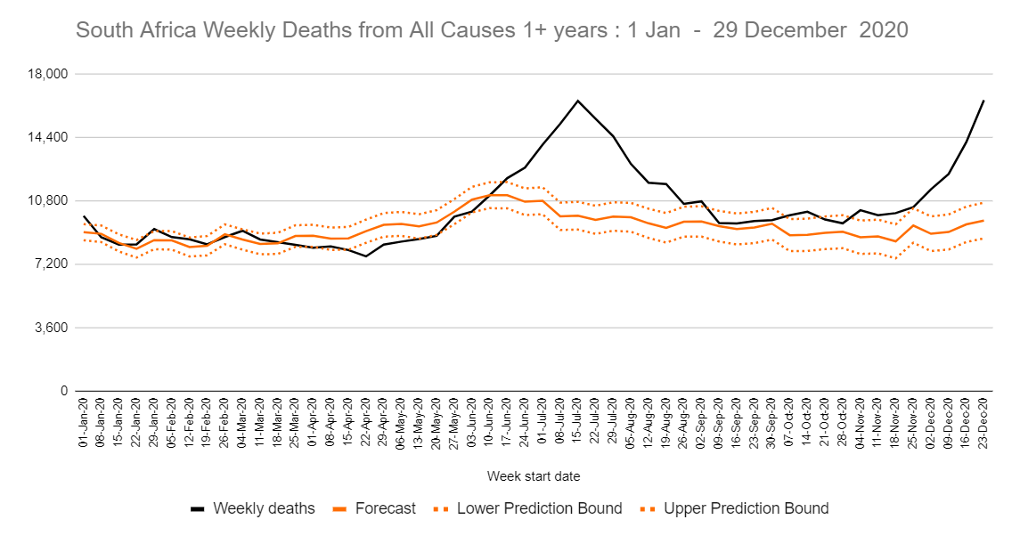 As always, the  @MRCza report on weekly deaths is a sobering read, but essential to understand the true impact of the epidemic in South Africa  #covid19SA  https://www.samrc.ac.za/reports/report-weekly-deaths-south-africa