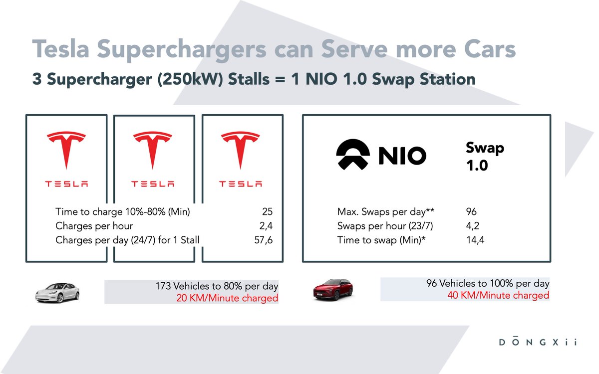 The fastest superchargers today are more cost effective and scalable when compared to current  $NIO swapping technology.A  $NIO station takes the space of 3  $TSLA stalls. At max utilisation superchargers serve 173 cars / day vs swap station 96 cars, despite higher KM/minutes.