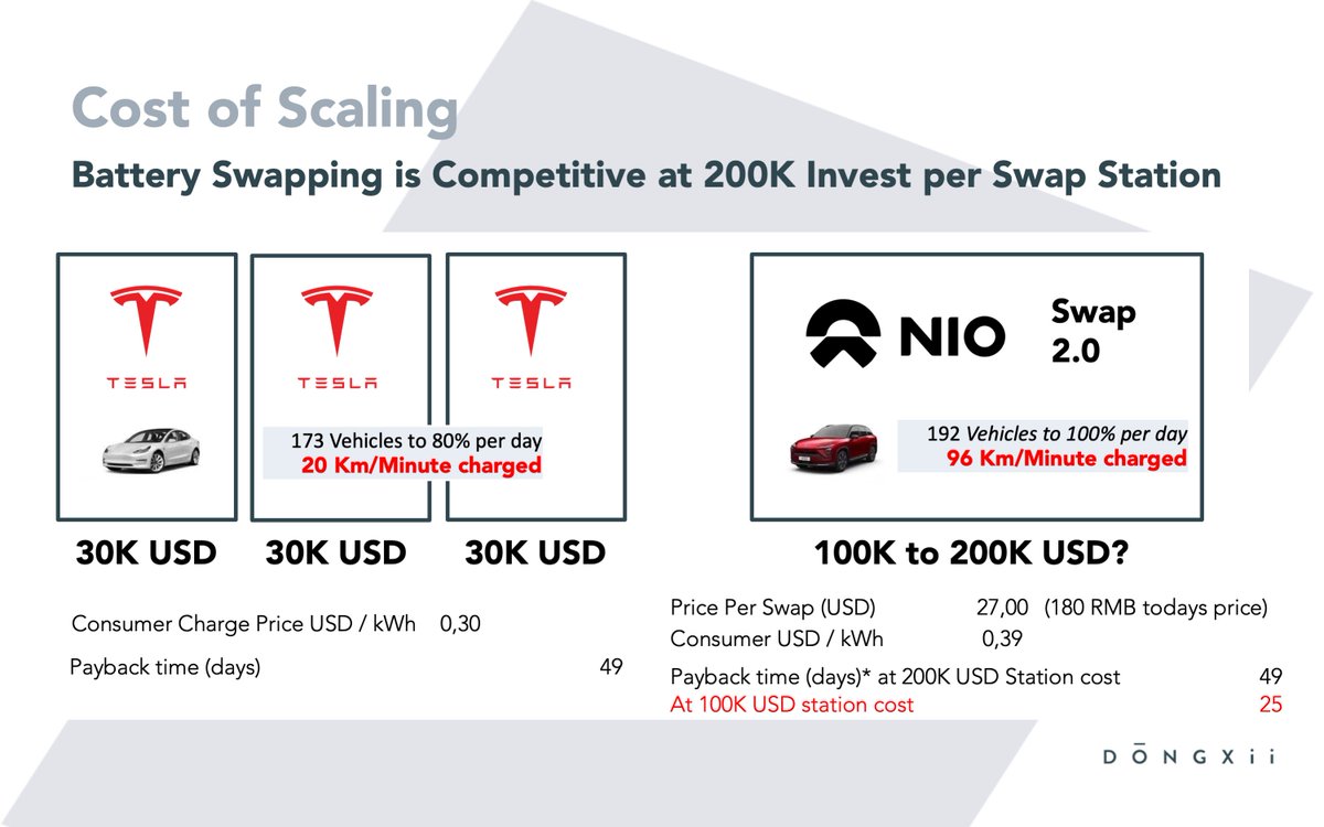 BUT is this economic or scalable?The fact is, today  $TSLA superchargers are more than 100% cost-effective than swapping! Big win for supercharging!!But a 200K USD cost / station with specs as mentioned above would make swapping competitive in terms of investment payback time.