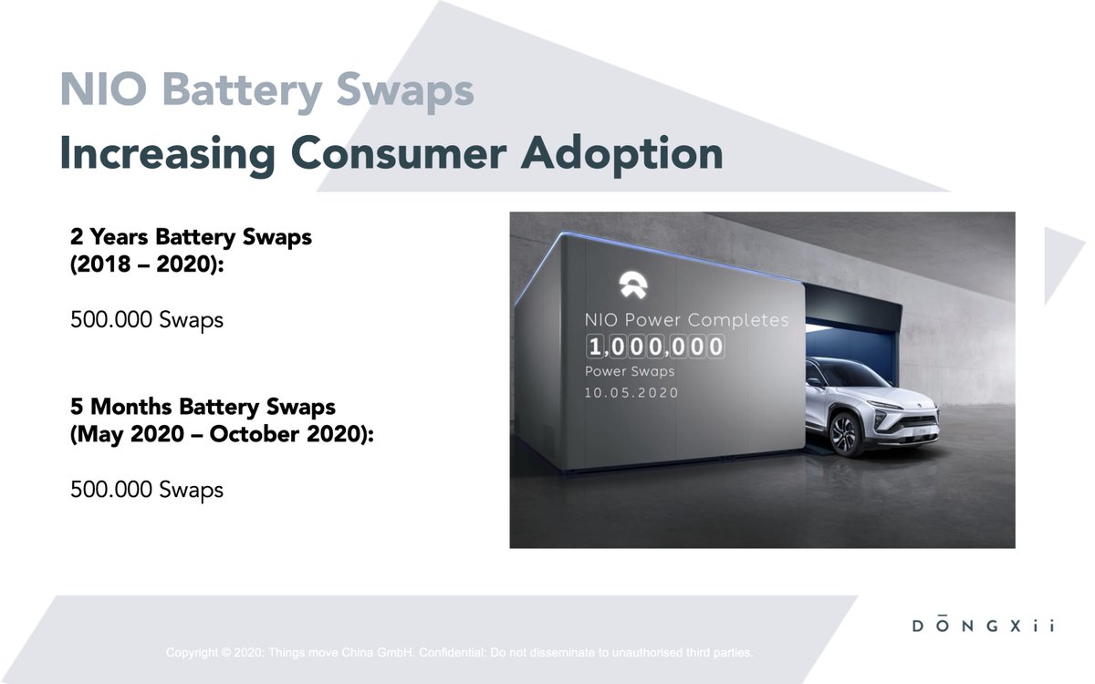 This of course partly due to the fact that  $NIO users pay 9 cents more per KWh for swapping than for  $TSLA supercharging in China.Yet, we see phenomenal user adoption of swapping in  #China in contrast to  #Tesla’s early swapping tryouts: e.g.40% take rate of BaaS in December