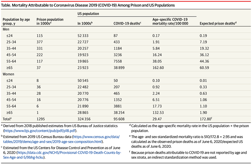 Incarcerated people also experience greater morbidity and mortality from COVID. The higher risk of infection combined with the the higher risk of severe illness when infected means leaving people in prison unprotected imposes a huge burden on an overwhelmed health system.