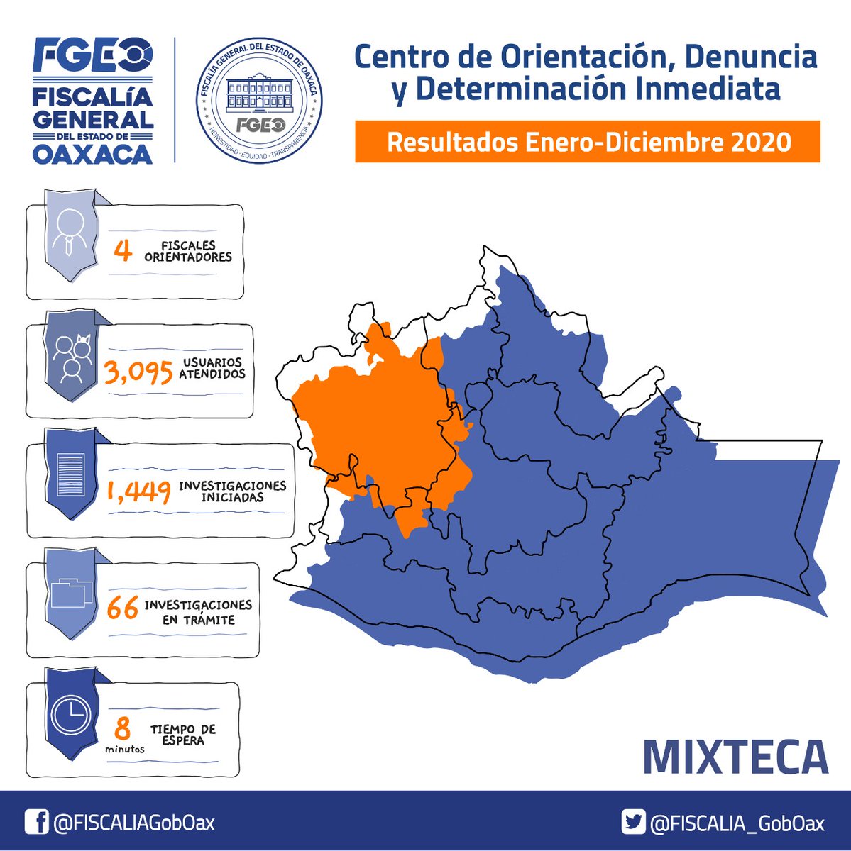 FISCALIA_GobOax's tweet photo. #Entérate| La @FISCALIA_GobOax
te informa los resultados obtenidos durante el año 2020, a través de sus Unidades del Centro de Orientación, Denuncia y Determinación Inmediata #CODDI, en la #Mixteca.
@RVasconcelosM
@FGRMexico
@VFGZonaCentro
@HILDACABRERADOM https://t.co/ZL58tAt3JB