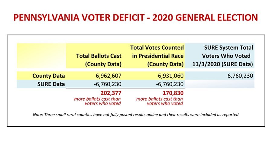 realLizUSA's tweet photo. @realDonaldTrump PA

205,000 more votes than voters -- according to PA's OWN election data

https://t.co/QleuhjjeMu https://t.co/Sd6zRaQelE
