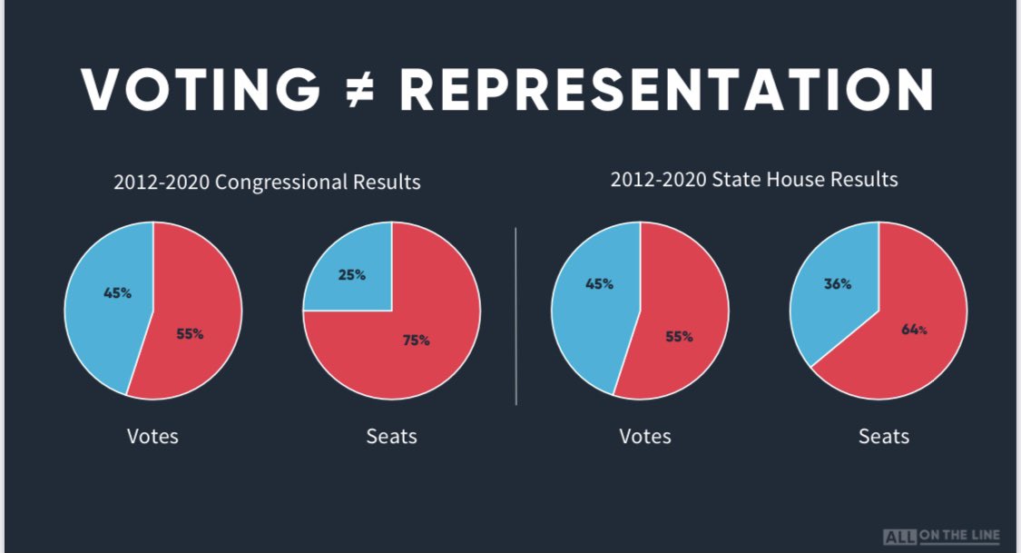 And here’s what it means in terms of the power of our vote.The GOP in Ohio has gerrymandered their way into supermajorities in seats that they just do not win in votes.For a decade, Ohio’s votes haven’t equated to actual representation. That’s not how democracy should work.