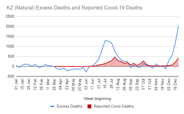 And in most provinces (apart from Western Cape) there's again a huge gap between the excess natural deaths and reported COVID-19 deaths - here is KZN for illustration