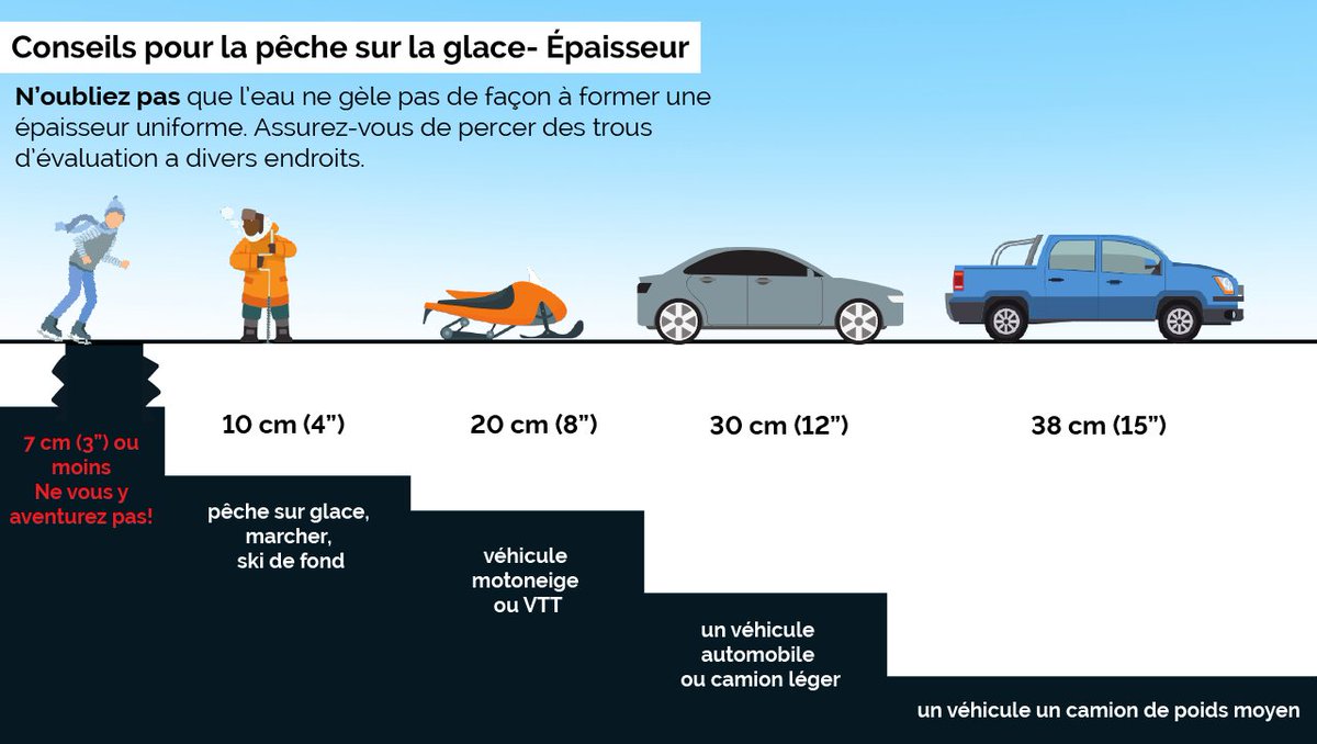 PecheFauneON's tweet photo. Pêcherez-vous sur la glace? Si oui, rappelez-vous : #Onpêcheensécurité en Ontario! 

La glace n’ayant pas toujours la même épaisseur, il faut la vérifier à l’aide d’une bêche à lame ou d’une tarière avant d’aller plus loin. 

https://t.co/uiUlYbsbTL https://t.co/3AsmiosVWL