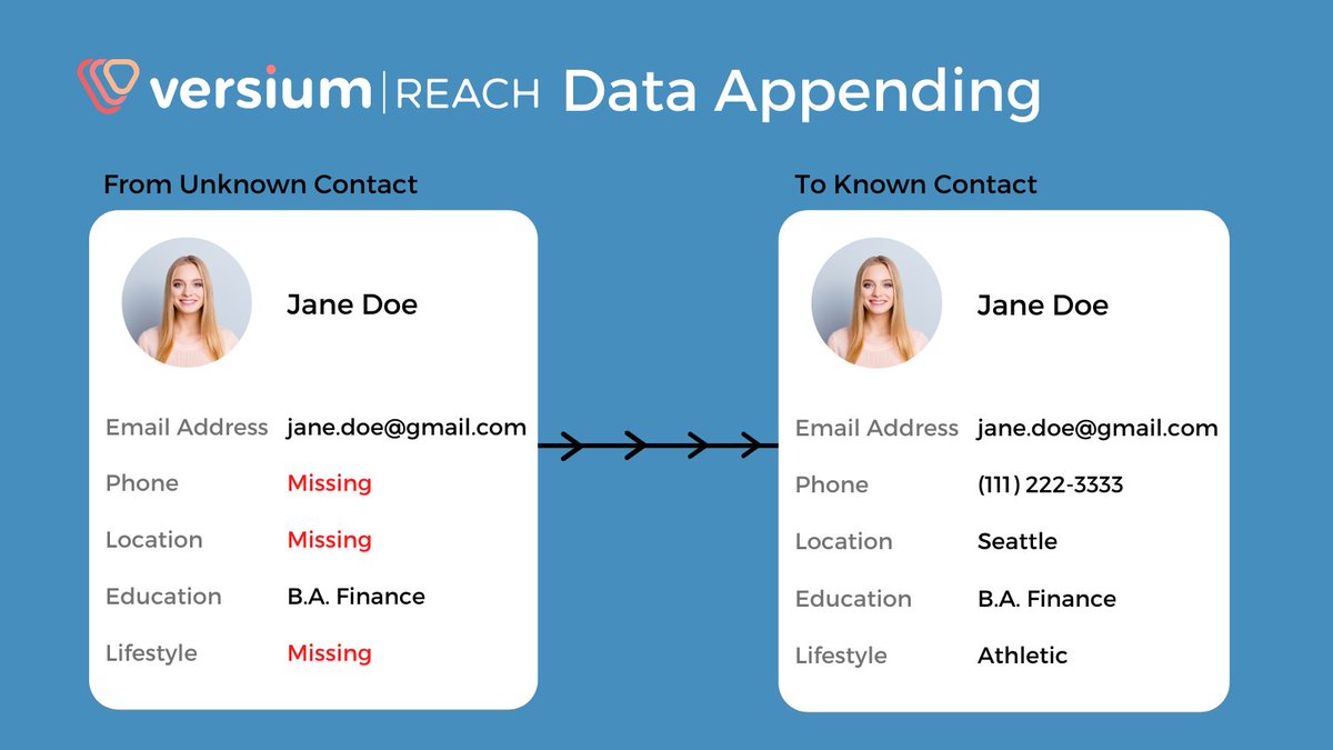 versiumsocial's tweet photo. Enhance your campaign optimization with Consumer Data Appending from Versium REACH! Append missing contact and demographic information to your list of prospects or customers for free today: https://t.co/nii7UJ5Ic3

#b2cmarketing #digitalmarketing #dataappend #datastrategy https://t.co/txOU67JeEX
