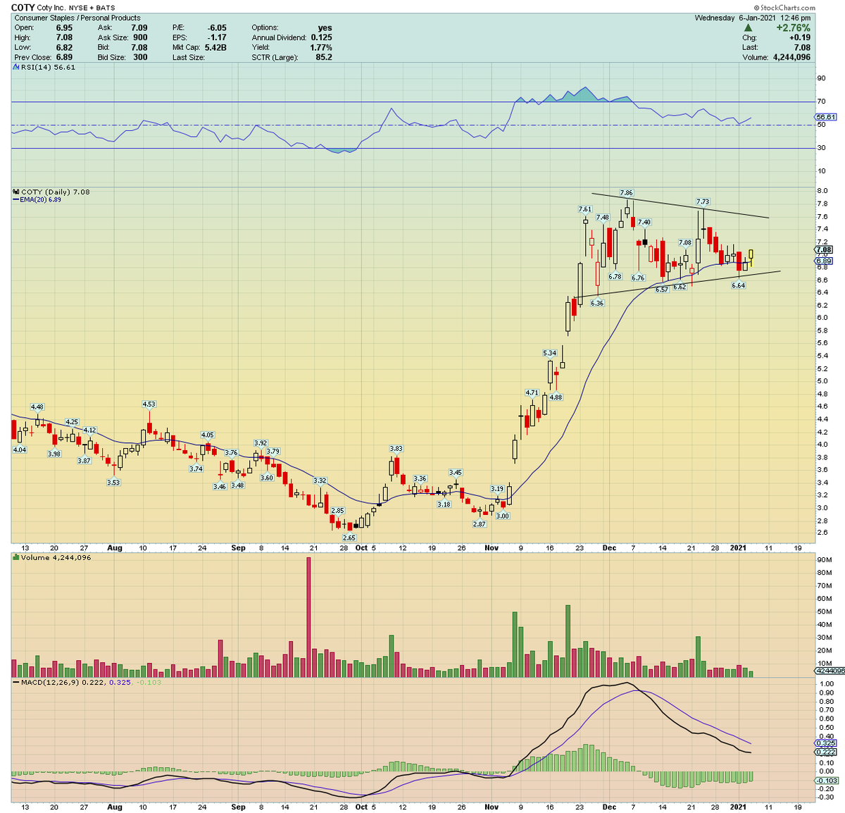  $COTY firming up nicely. Don't let this one put you to sleep. When this one moves, it'll move big. Starting to percolate here ....