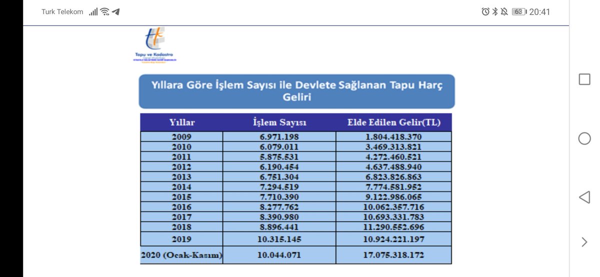 Bu pandemi sürecinde 2020 yılında  devletin hazinesine 17.075.318.172₺(17Milyar ₺) kazandırmış olan Tapu Müdürlüğü personelleri olarak ve görevini layıkıyla yerine getiren tüm arkadaşlar olarak bu enflasyon farkı altında ezilmek istemiyoruz. #MemuraEkZam