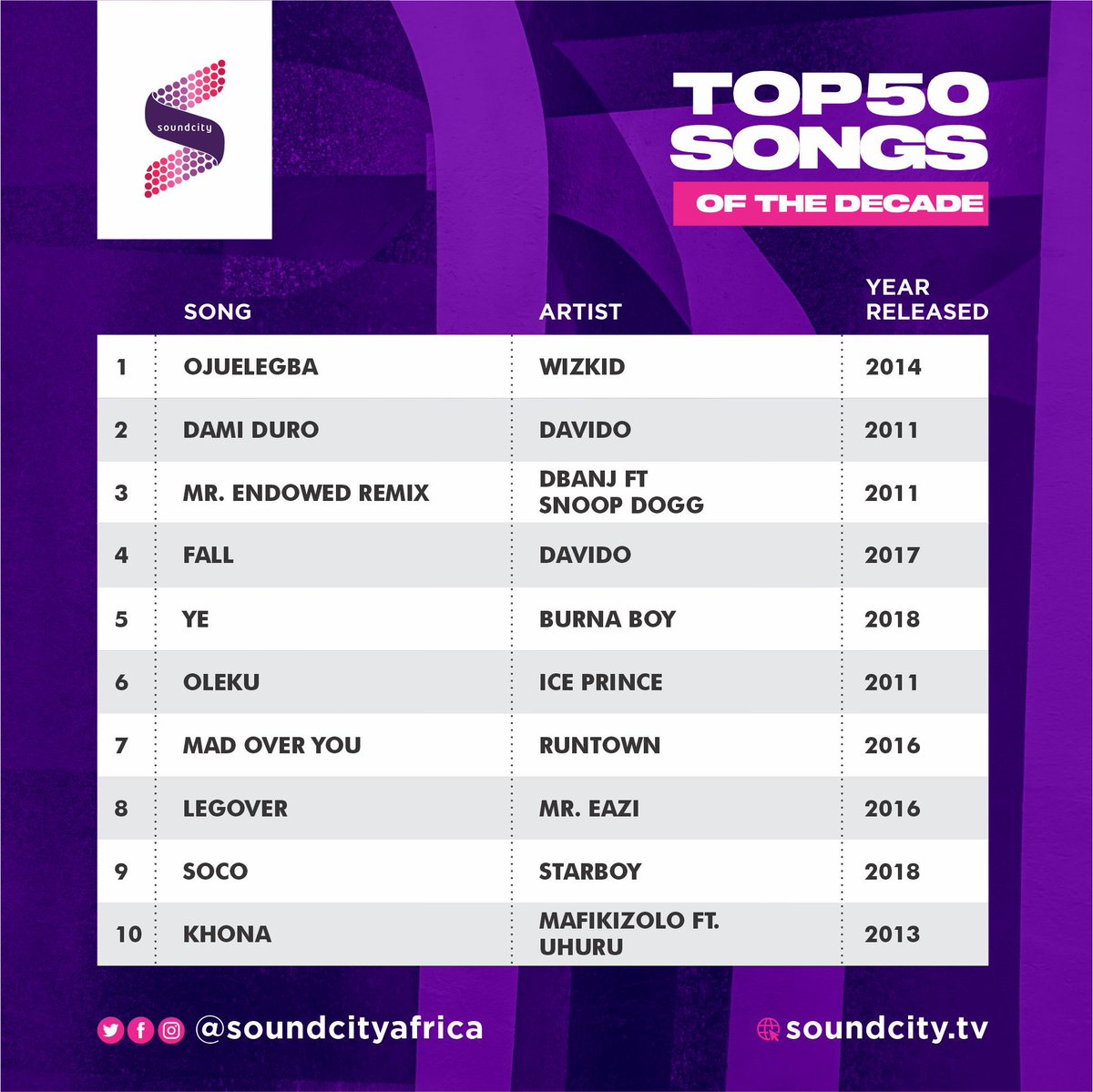 PattoskiA's tweet photo. @Soundcity985FM #top50songsofthedecade 

How come #ojuelegba to all naija songs !???? Reshuffle abeg https://t.co/zusV4BgADS