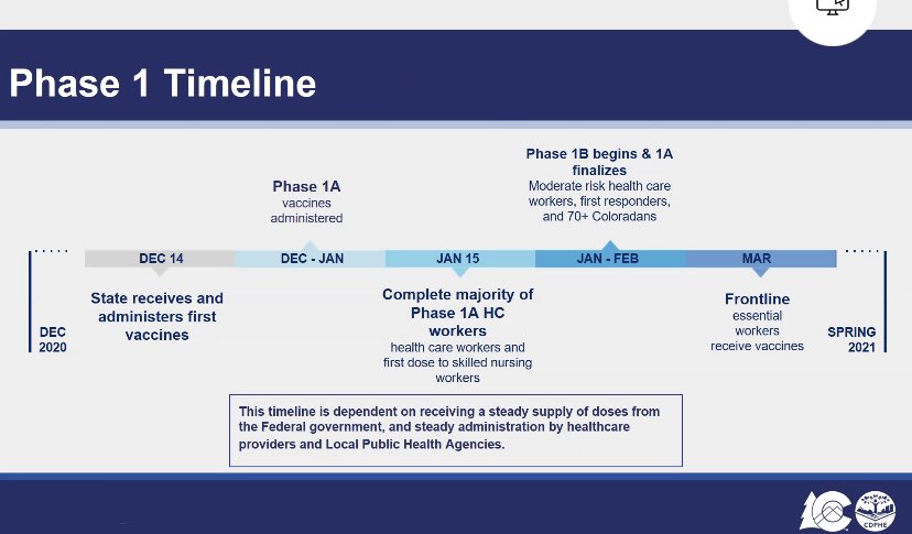 Timeline for phase 1: