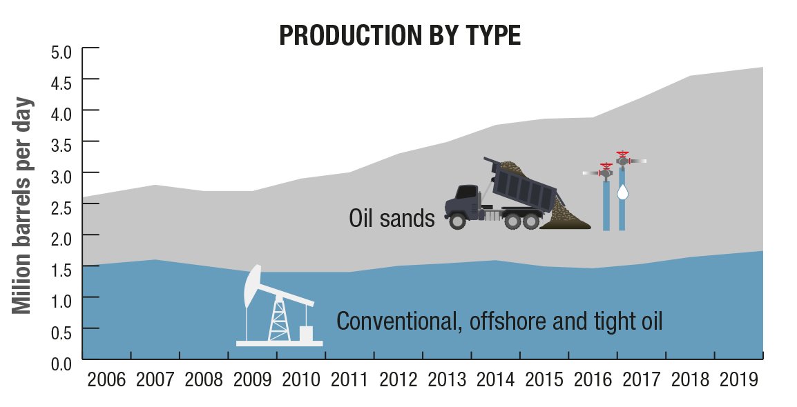 From a risk allocation perspective: Oil sands production makes up a way larger chunk of total Alberta production now than it did even 15 years ago.(source of graph is:  https://www.nrcan.gc.ca/science-data/data-analysis/energy-data-analysis/energy-facts/crude-oil-facts/20064 )