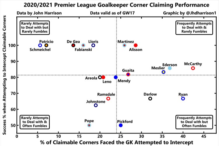 How often does your  #GK help your team defend corners? #McCarthy has been the king  #Martinez,  #Ederson,  #Alisson &  #Meslier have been class  #Schmeichel &  #Patricio have stayed at home  #Pickford,  #Pope, &  #Johnstone have frequently fumbled  #PremierLeague  #GKUnion