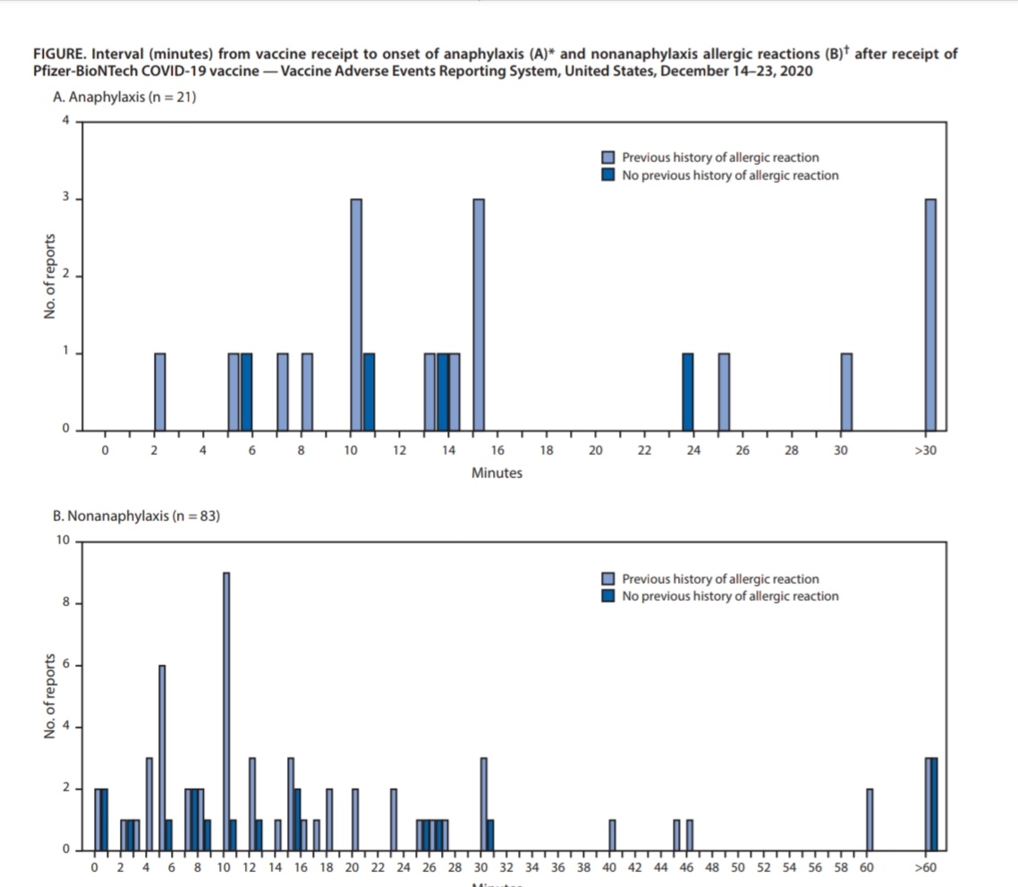 ABsteward's tweet photo. It's Rare!
NEW 🔥🔥@CDCMMWR
During December 14–23, 2020, VAERS detected 21 cases of anaphylaxis after administration of 1,893,360 first doses of the Pfizer-BioNTech COVID-19 vaccine(11.1 cases per million doses); 71% of these occurred within 15 minutes  https://t.co/hxS1hhkQuG https://t.co/e4J2wIwAcu