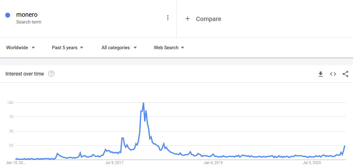 Forgot this. All-time Google trends search interest at 25