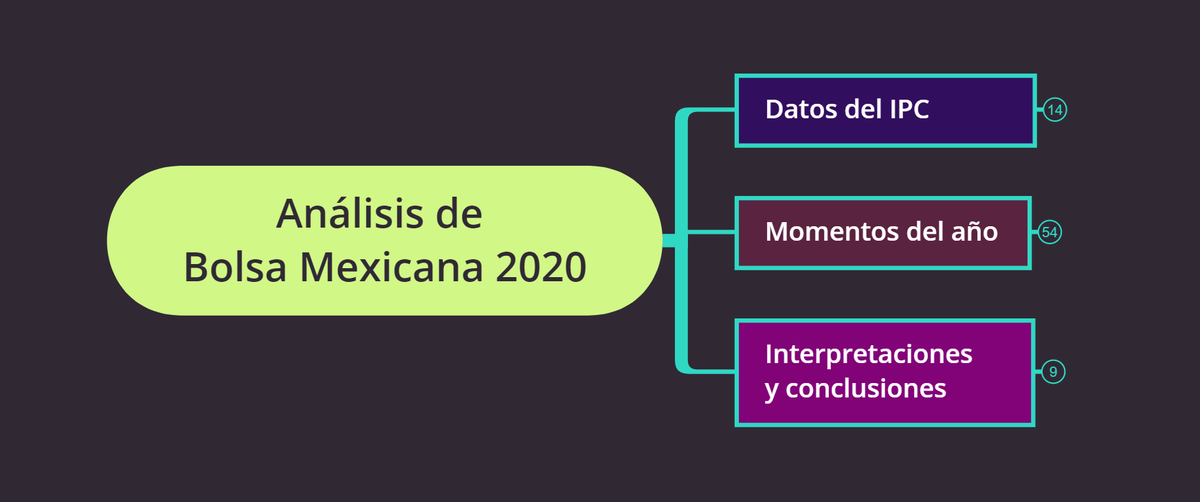 jugglerowsky's tweet photo. El primer grafo del año, dedicado a hablar de la Bolsa en México.
Un año difícil -sobre todo para quienes vendieron al principio, por jubilación o necesidad-. Quienes lograron mantenerse, pudieron obtener ciertas ganancias en momentos clave.
#JugglingMindMap https://t.co/zIavdHnZAR