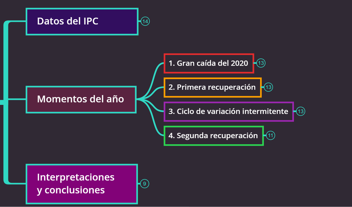 jugglerowsky's tweet photo. El primer grafo del año, dedicado a hablar de la Bolsa en México.
Un año difícil -sobre todo para quienes vendieron al principio, por jubilación o necesidad-. Quienes lograron mantenerse, pudieron obtener ciertas ganancias en momentos clave.
#JugglingMindMap https://t.co/zIavdHnZAR