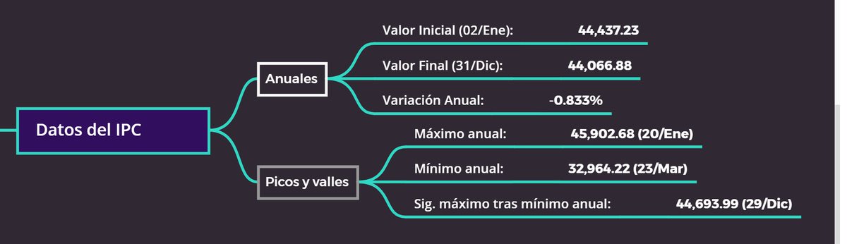 jugglerowsky's tweet photo. El primer grafo del año, dedicado a hablar de la Bolsa en México.
Un año difícil -sobre todo para quienes vendieron al principio, por jubilación o necesidad-. Quienes lograron mantenerse, pudieron obtener ciertas ganancias en momentos clave.
#JugglingMindMap https://t.co/zIavdHnZAR