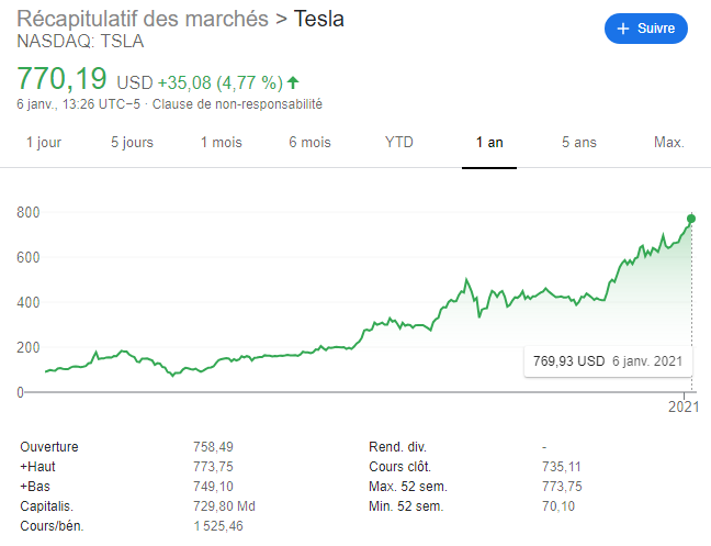 BonPote's tweet photo. 1- Le cours de Tesla a fait x10 en bourse en un an (10-bagger) 📈
2- 👉 5 trimestres de bénéfices d'affilés. 
3- Les bénéfices de Tesla ne sont pas liés aux ventes de voitures.
4- 100% des bénéfices sont dus à la vente de crédit carbone (à ses concurrents).

#Financevertehehe https://t.co/kA66y7opCg