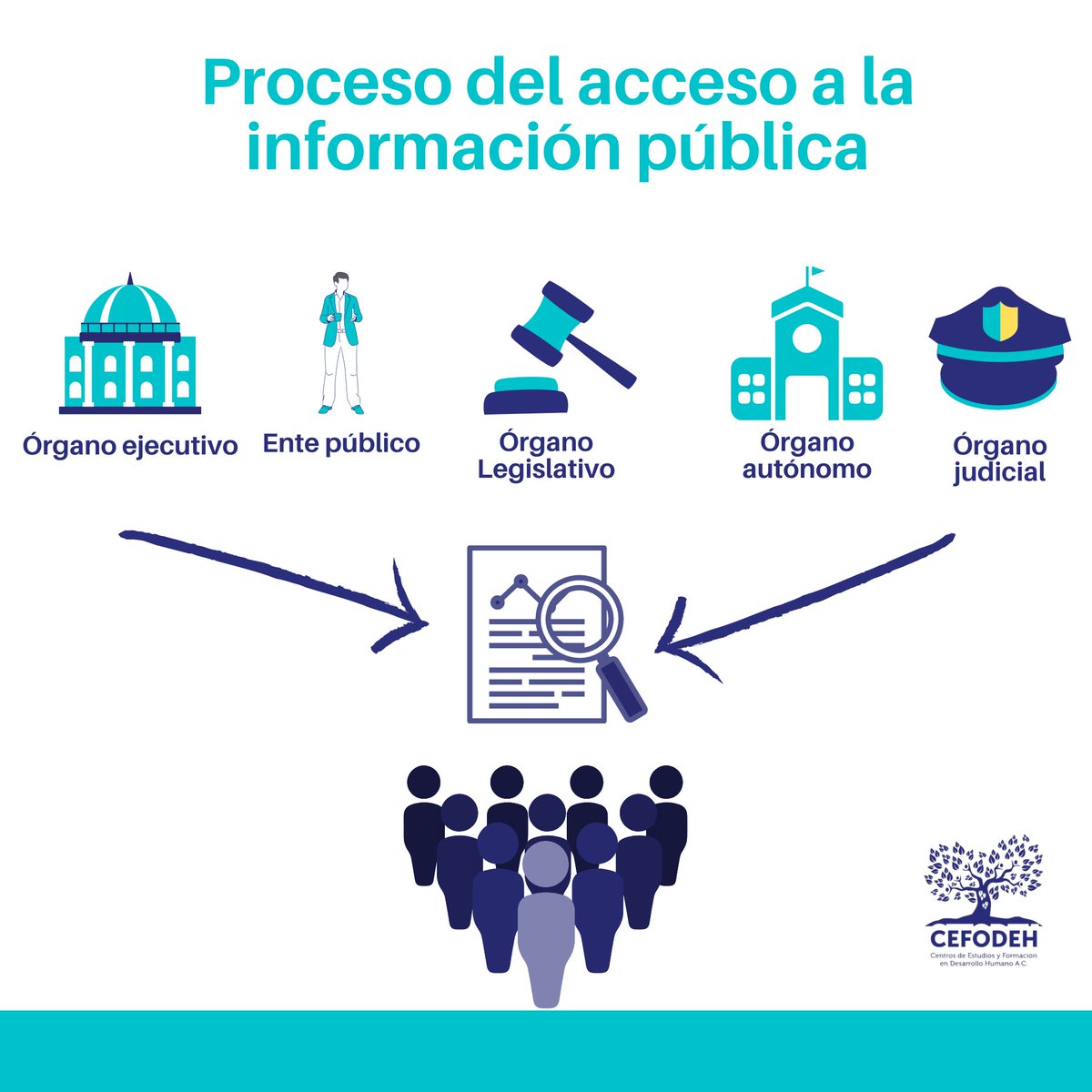 CefodehMexico's tweet photo. Toda persona tiene derecho de solicitar gratuitamente la información generada, administrada o en posesión de las autoridades públicas. ¡La transparencia es fundamental! 💙#SoyVoluntariaCEFODEH #SoyVoluntarioCEFODEH https://t.co/GZkUeLSdJS