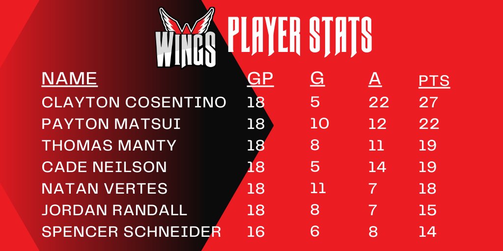 Aberdeen Wings on Twitter "Our players are turning heads and grabbing attention with each and