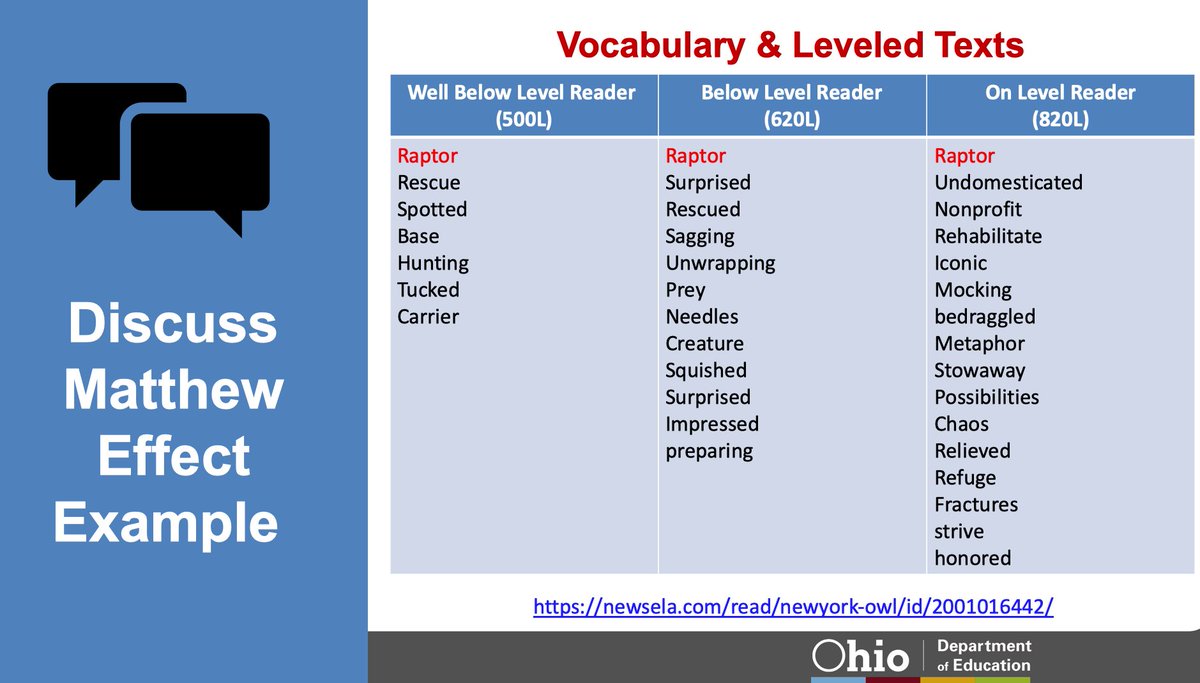 MichelleJElia's tweet photo. I took Ohio TA providers through an activity, demonstrating how leveled texts perpetuate the gap in literacy, specifically in terms of vocabulary and knowledge. Melissa Weber-Mayrer said it best, "...an example of how good intentions contribute to the inequities in education." https://t.co/iO3ohuZbu5