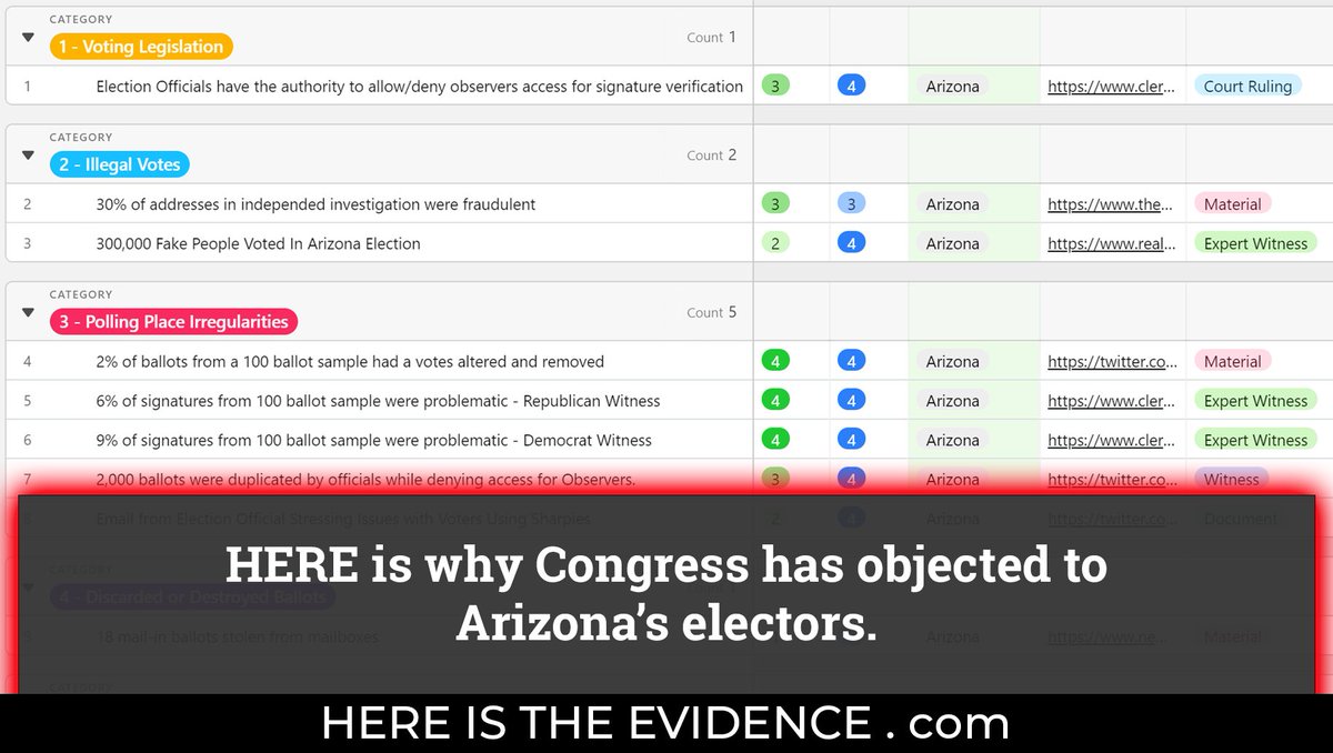 2162. Rt.  @HIT_Evidence There is a reason Congress has objected to Arizona's electors.Verify for yourself with publicly available evidence  http://hereistheevidence.com&nbsp;