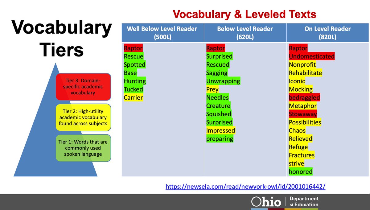 MichelleJElia's tweet photo. I took Ohio TA providers through an activity, demonstrating how leveled texts perpetuate the gap in literacy, specifically in terms of vocabulary and knowledge. Melissa Weber-Mayrer said it best, "...an example of how good intentions contribute to the inequities in education." https://t.co/iO3ohuZbu5