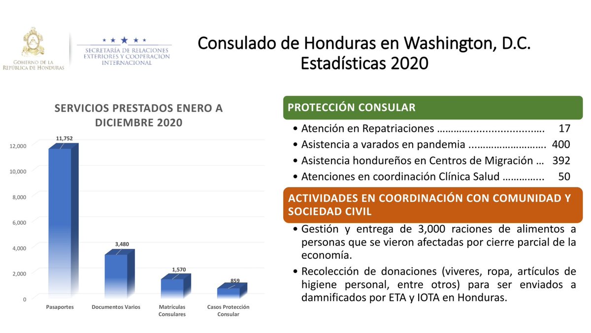 Sección Consular de la Embajada de Honduras (@consuladodc) on Twitter photo Trabajamos fuerte en el 2020, nuestro compromiso es trabajar más fuerte en el 2021. #serviciocincoestrellas🇭🇳 <a href="/CancilleriaHN/">Cancillería Honduras</a>
Aquí nuestras estadísticas: Trabajamos fuerte en el 2020, nuestro compromiso es trabajar más fuerte en el 2021. #serviciocincoestrellas🇭🇳 <a href="/CancilleriaHN/">Cancillería Honduras</a>
Aquí nuestras estadísticas: