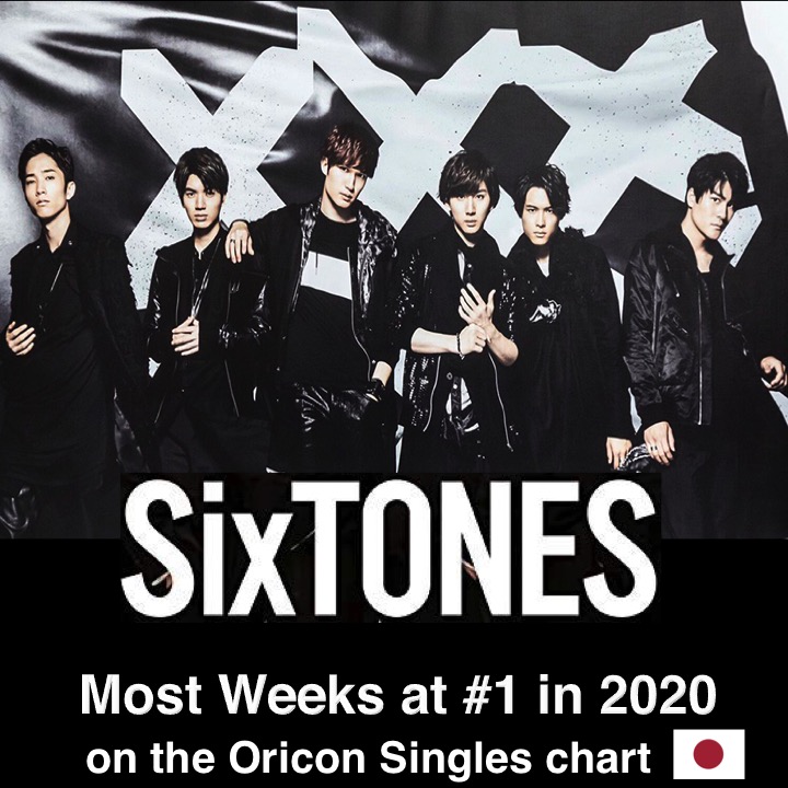 WORLDMUSICAWARD's tweet photo. #SixTones ruled the #Oricon Singles chart in Japan for most weeks in 2020, topping the chart for 3 weeks in February with #ImitationRain, 1 week in July with #Navigator + 1 week in November with #NewEra!👊💎💎💎💎💎💎🥇🇯🇵✖️5️⃣🔥👑👑👑👑👑👑❤️@SixTONES_info 
https://t.co/x6bvgLWipw https://t.co/TZIidNrxdC