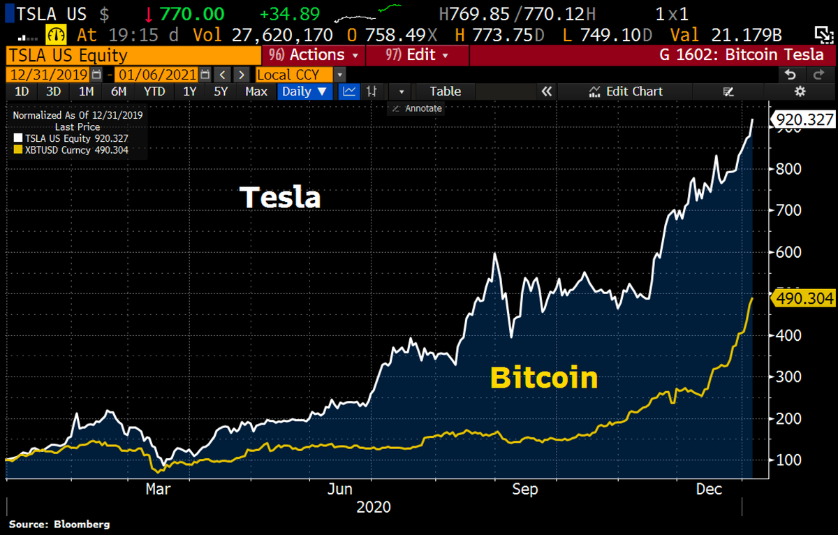 Schuldensuehner's tweet photo. Anyone who thinks #Bitcoin is a mega-bubble should take a look at #Tesla. Tesla has gained 820% since Jan 2020 while Bitcoin has risen "only" 390%. https://t.co/0xZM5boI3r